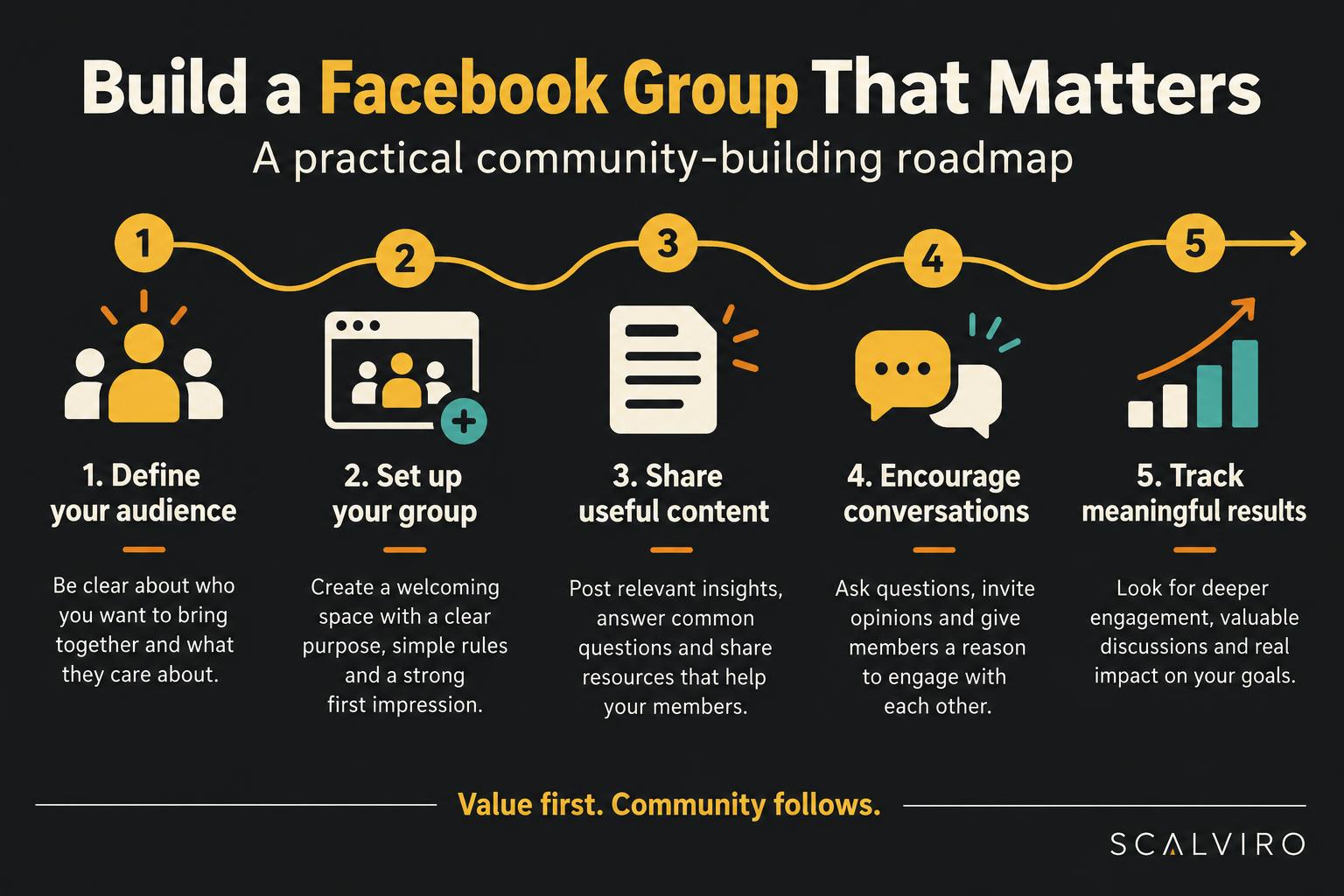 Facebook Group roadmap: define your audience, set up the group, share useful content, encourage conversations and track results.