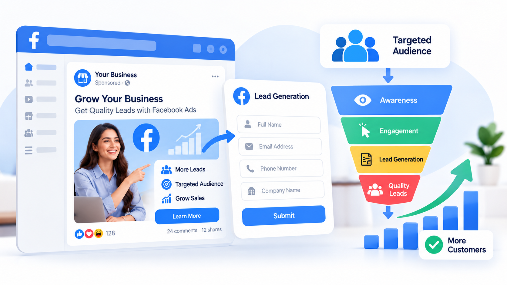 Illustration showing Facebook Ads lead generation with targeted audiences lead forms and qualified customer growth.