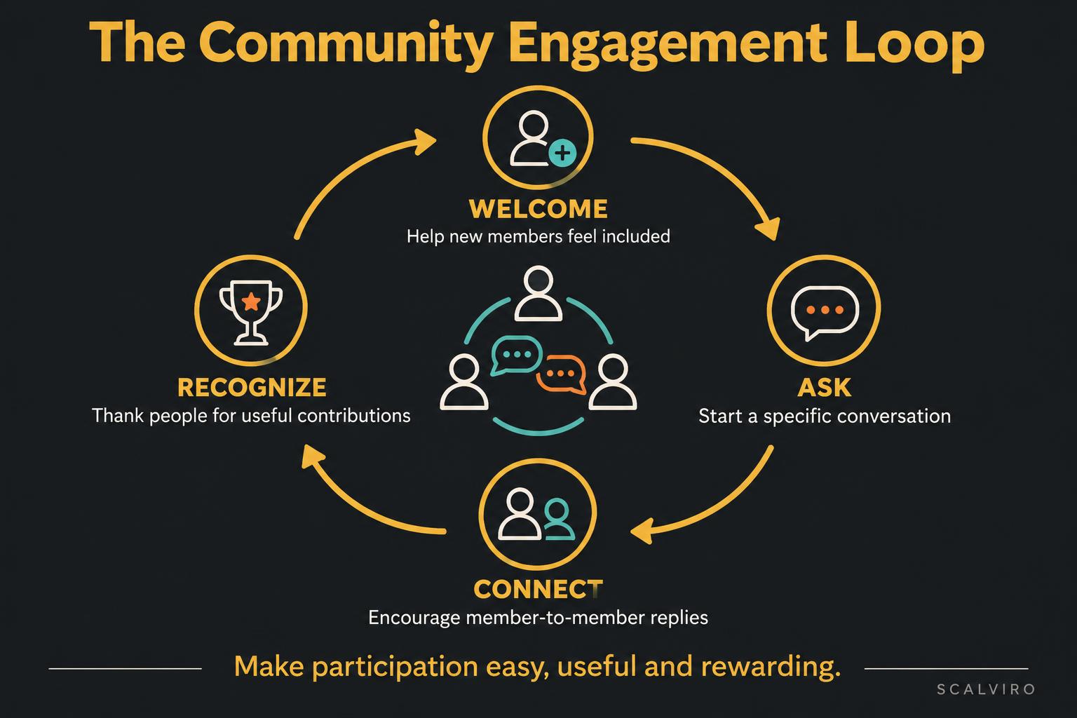 Community engagement loop: welcome members, ask specific questions, connect people and recognize useful contributions.